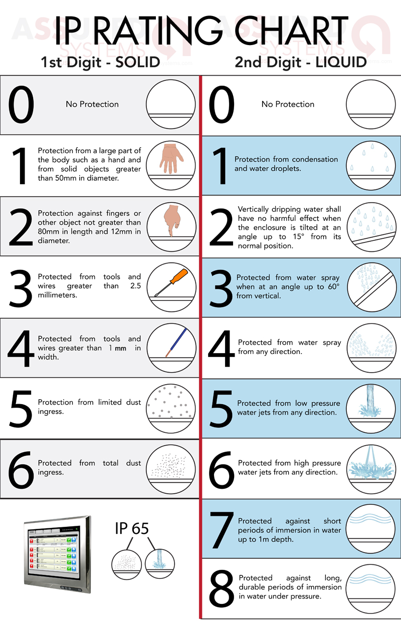 Ingress Protection Rating Chart